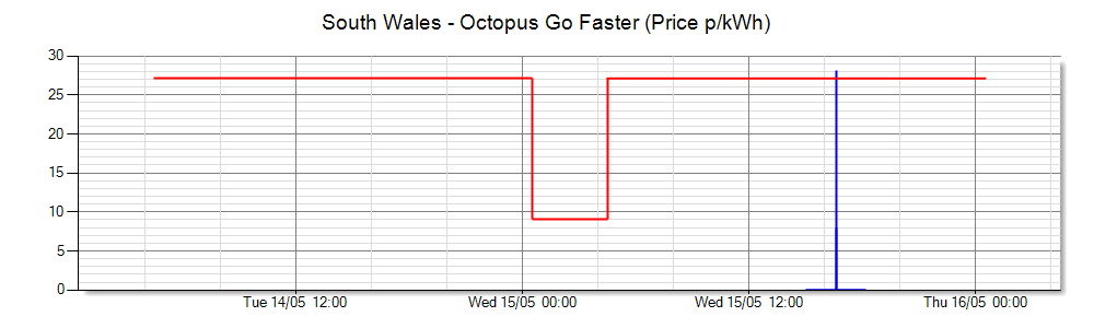 Daily Tariff Prices Chart