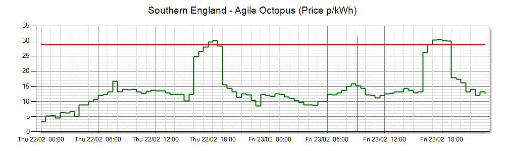 Daily Tariff Prices Chart