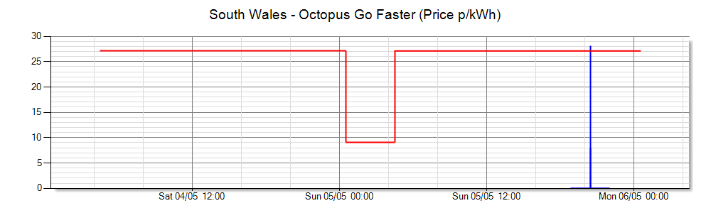 Daily Tariff Prices Chart