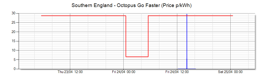Daily Tariff Prices Chart