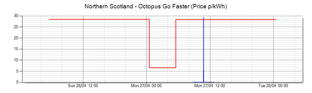 Daily Tariff Prices Chart