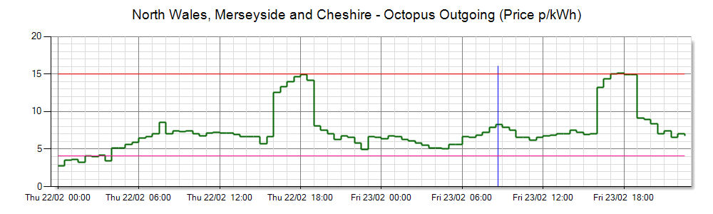 Daily Outgoing Prices Chart