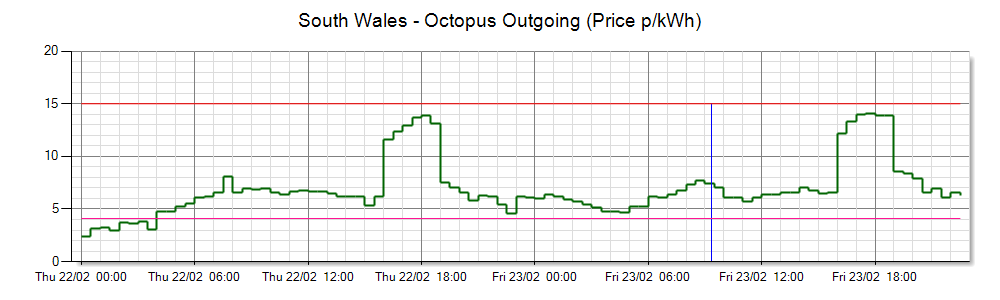 Daily Outgoing Prices Chart
