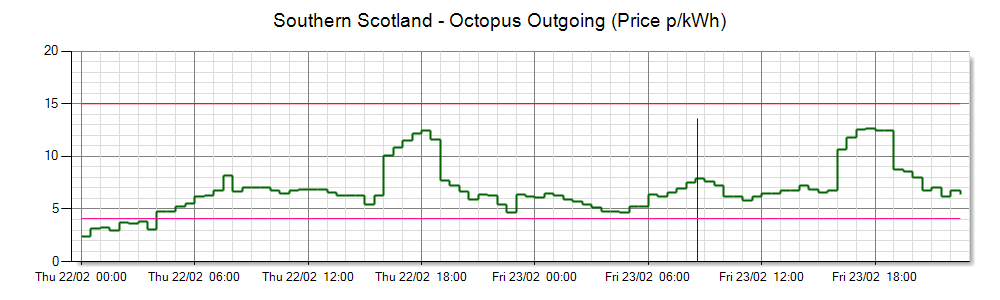Daily Outgoing Prices Chart